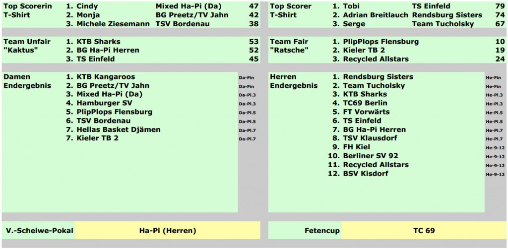 ftv-turnier-ergebnisse-2014