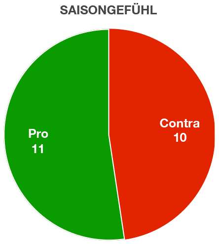 Knappe Entscheidung