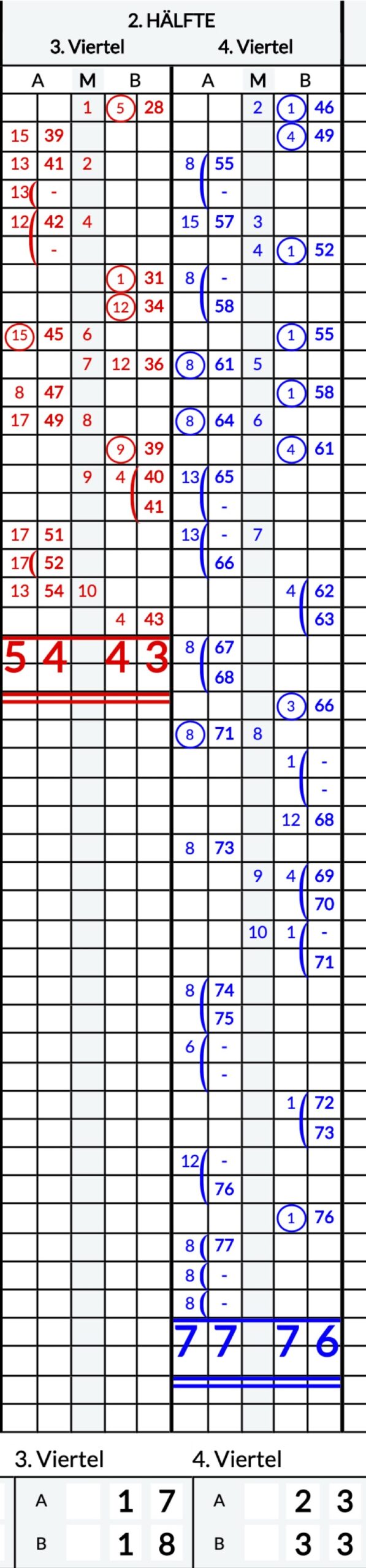 Letzter Block des Spielberichtbogens